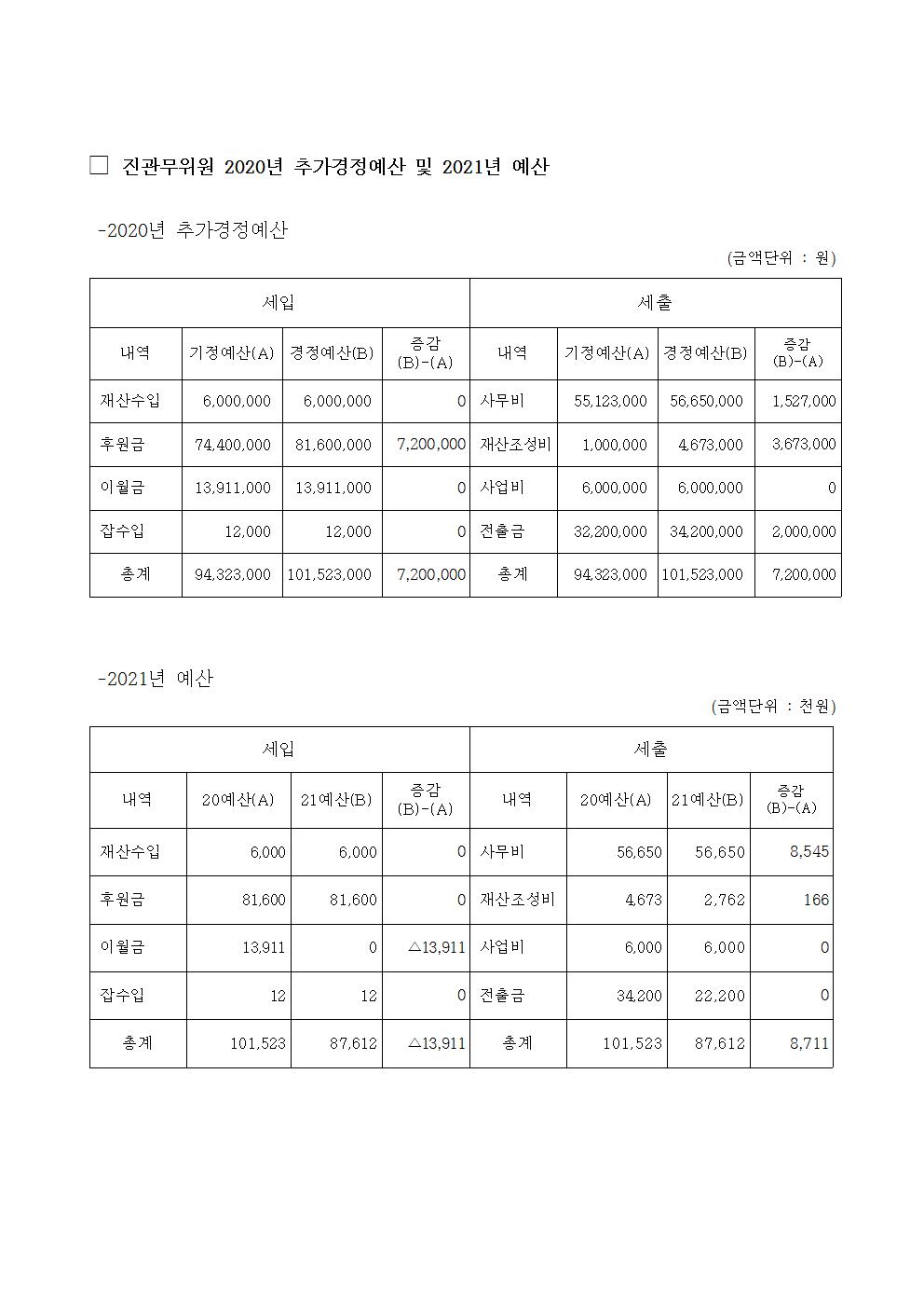 □ 진관무위원 2020년 추가경정예산 및 2021년 예산001.jpg